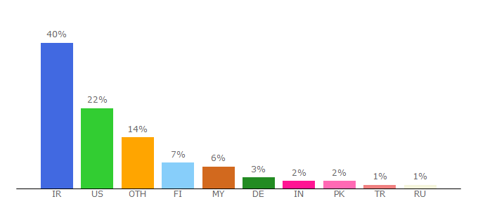 Top 10 Visitors Percentage By Countries for tidex.com