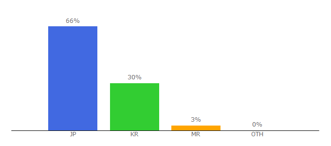 Top 10 Visitors Percentage By Countries for tidjigja.info