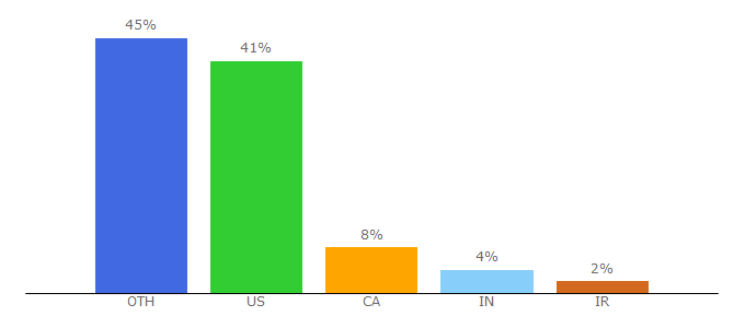 Top 10 Visitors Percentage By Countries for tidyverse.org