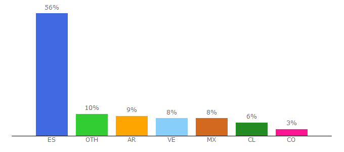 Top 10 Visitors Percentage By Countries for tiempo.com