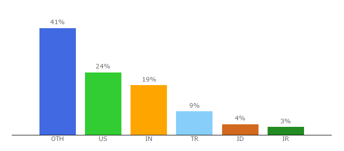 Top 10 Visitors Percentage By Countries for tiff2jpg.com