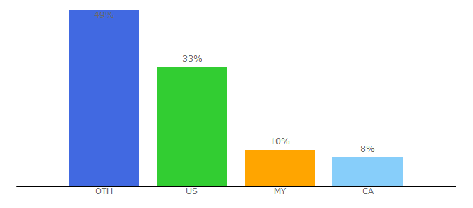 Top 10 Visitors Percentage By Countries for tigernt.com