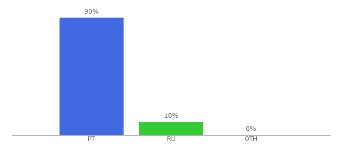 Top 10 Visitors Percentage By Countries for tigertradesoft.ru