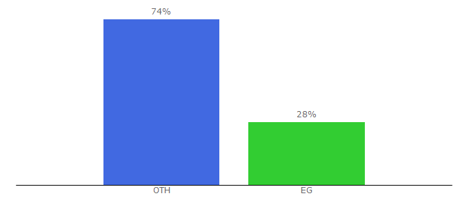 Top 10 Visitors Percentage By Countries for tigwall.com