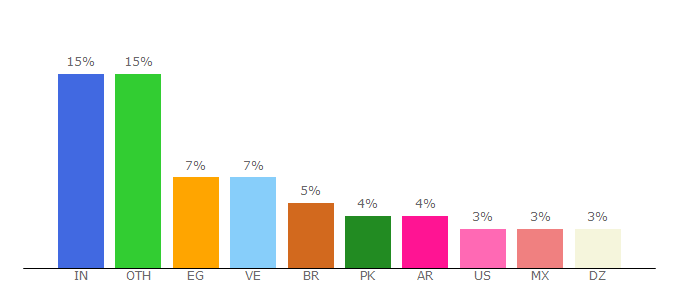 Top 10 Visitors Percentage By Countries for tii.ai