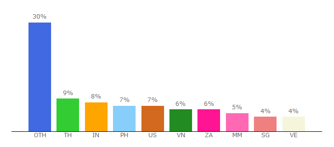 Top 10 Visitors Percentage By Countries for tiketbas.12go.asia