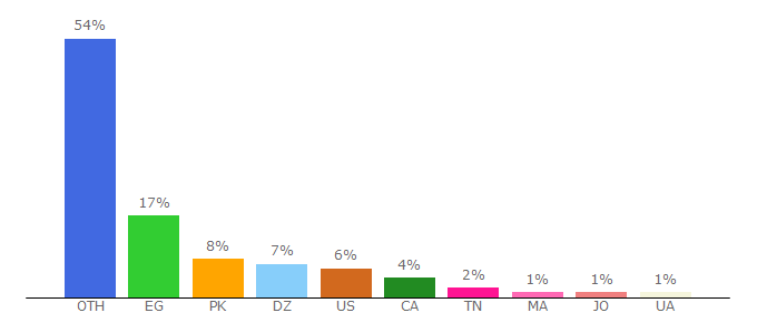 Top 10 Visitors Percentage By Countries for tiktok-searches.com