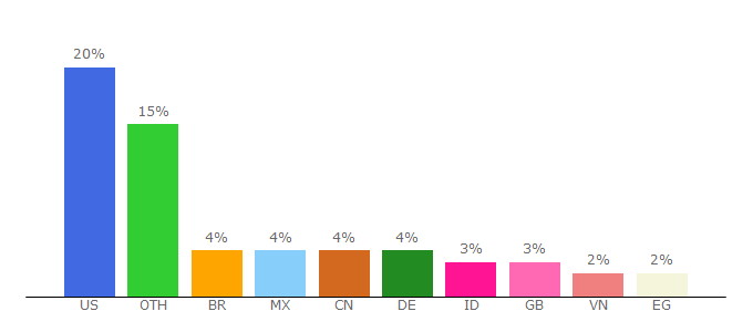 Top 10 Visitors Percentage By Countries for tiktok.com