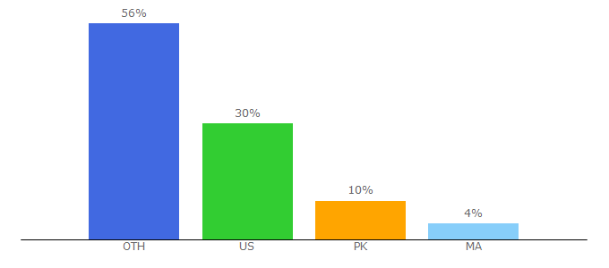Top 10 Visitors Percentage By Countries for tiktokfull.com