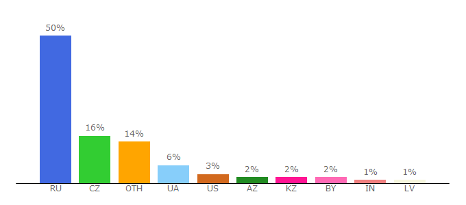 Top 10 Visitors Percentage By Countries for tilda.cc