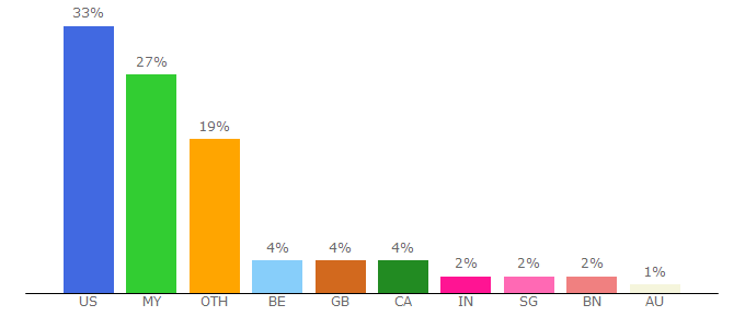 Top 10 Visitors Percentage By Countries for time.ly