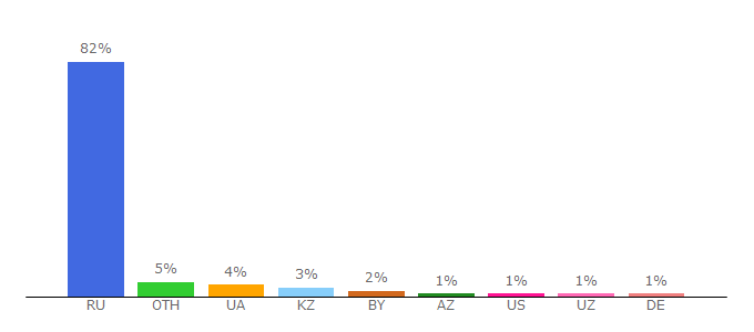 Top 10 Visitors Percentage By Countries for time.yandex.ru