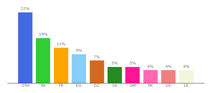 Top 10 Visitors Percentage By Countries for time4vps.com