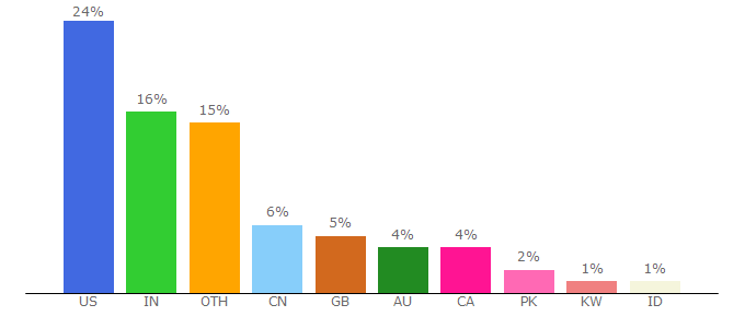 Top 10 Visitors Percentage By Countries for timeanddate.com