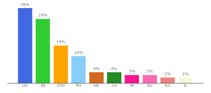 Top 10 Visitors Percentage By Countries for timedoctor.com