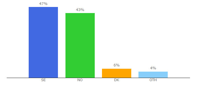 Top 10 Visitors Percentage By Countries for timeedit.net