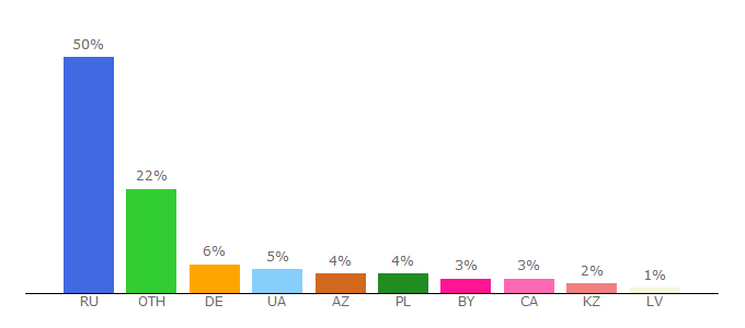 Top 10 Visitors Percentage By Countries for timefry.ru