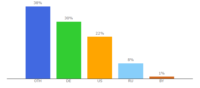 Top 10 Visitors Percentage By Countries for timelapsetool.com