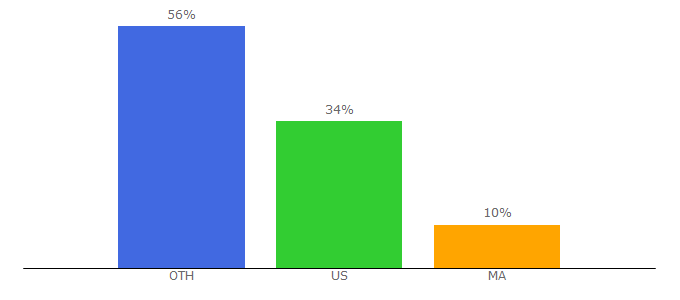 Top 10 Visitors Percentage By Countries for timelessnova.com