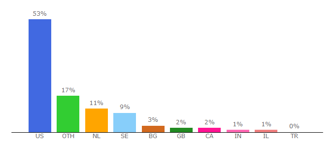 Top 10 Visitors Percentage By Countries for timeme.com