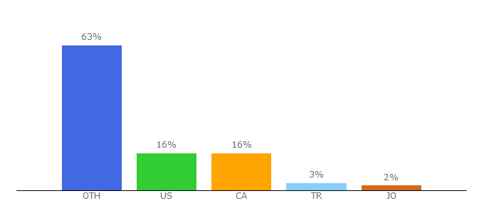 Top 10 Visitors Percentage By Countries for timescapes.org