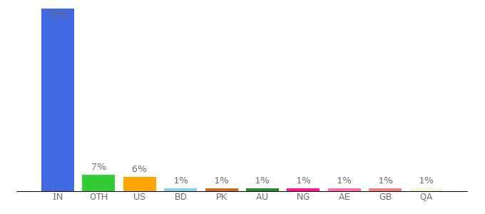 Top 10 Visitors Percentage By Countries for timesofindia.indiatimes.com