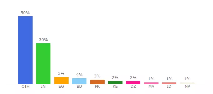 Top 10 Visitors Percentage By Countries for timesports.com