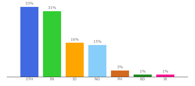 Top 10 Visitors Percentage By Countries for timify.me