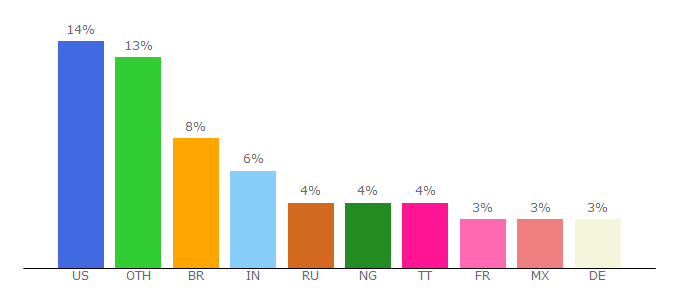 Top 10 Visitors Percentage By Countries for tinder.com