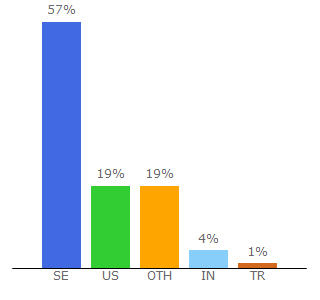 Top 10 Visitors Percentage By Countries for tindie.com