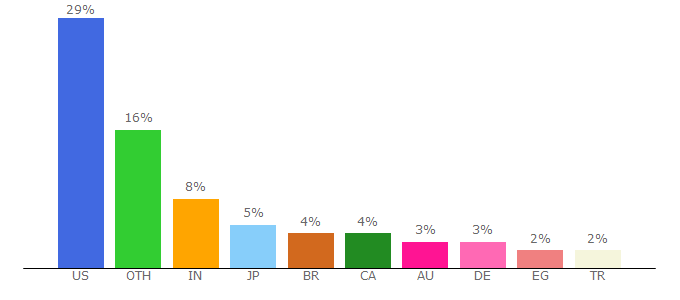 Top 10 Visitors Percentage By Countries for tineye.com