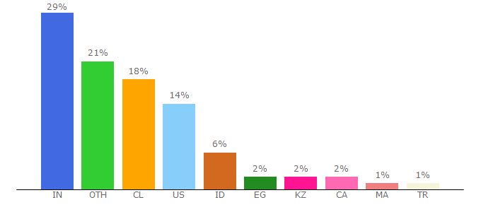 Top 10 Visitors Percentage By Countries for tiny.cc