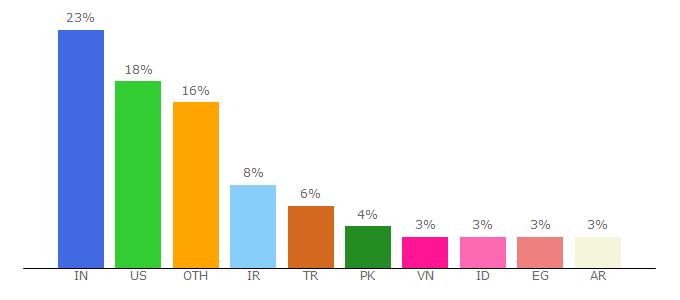 Top 10 Visitors Percentage By Countries for tiny.cloud