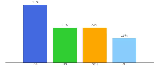 Top 10 Visitors Percentage By Countries for tinyhandshop.com