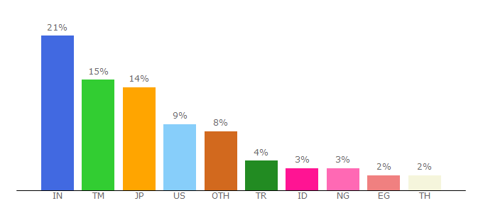 Top 10 Visitors Percentage By Countries for tinyjpg.com