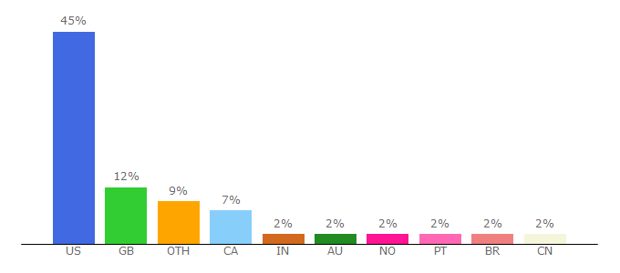 Top 10 Visitors Percentage By Countries for tinyurl.is