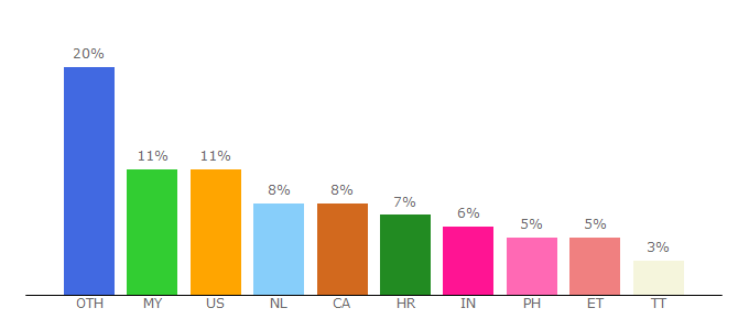 Top 10 Visitors Percentage By Countries for tinyzonetv.to