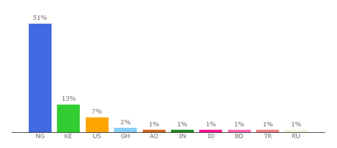 Top 10 Visitors Percentage By Countries for tip180.com