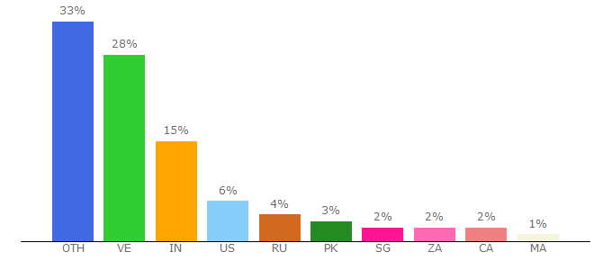 Top 10 Visitors Percentage By Countries for tips-and-tricks.co