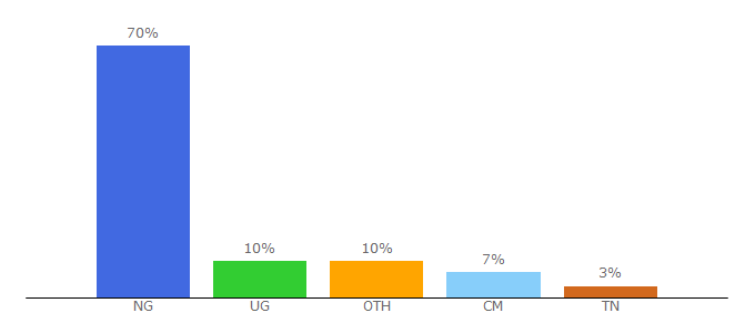 Top 10 Visitors Percentage By Countries for tips180.com