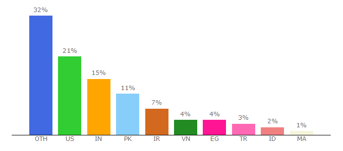 Top 10 Visitors Percentage By Countries for tipsmake.com