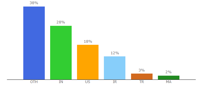 Top 10 Visitors Percentage By Countries for tipsonubuntu.com