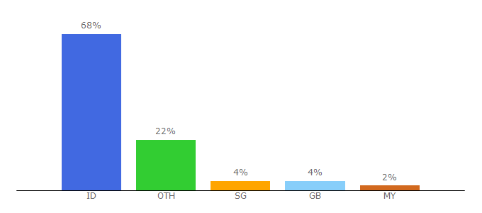 Top 10 Visitors Percentage By Countries for tipspintar.com