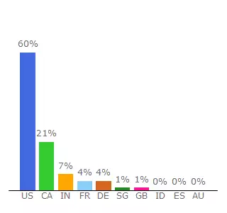 Top 10 Visitors Percentage By Countries for tipster-pro.net