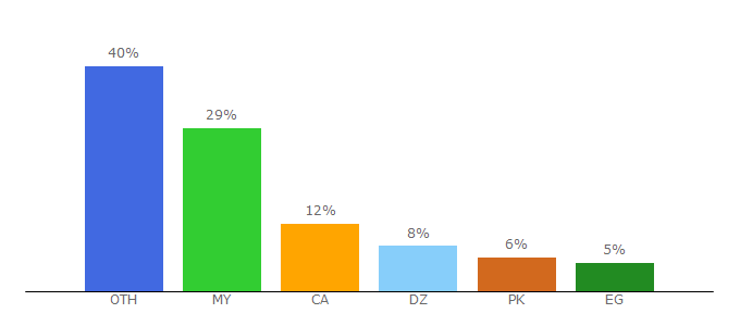 Top 10 Visitors Percentage By Countries for tiptrans.com