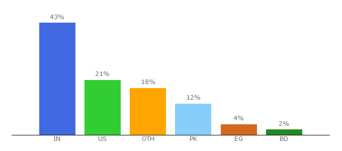 Top 10 Visitors Percentage By Countries for title-generator.com