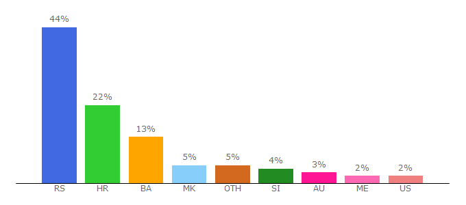 Top 10 Visitors Percentage By Countries for titlovi.com