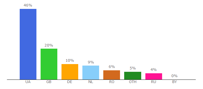 Top 10 Visitors Percentage By Countries for tkani5.com.ua