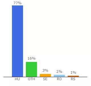 Top 10 Visitors Percentage By Countries for tker.5mp.eu