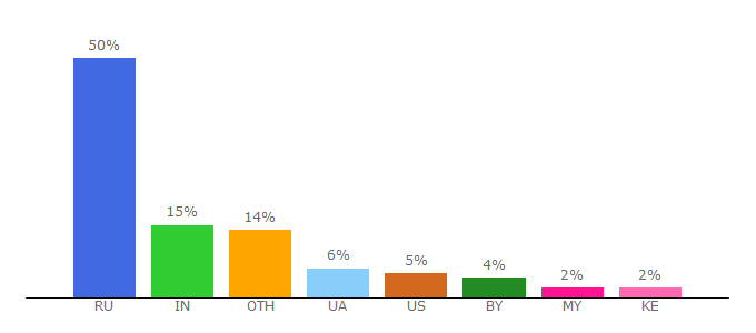 Top 10 Visitors Percentage By Countries for tlgrm.eu